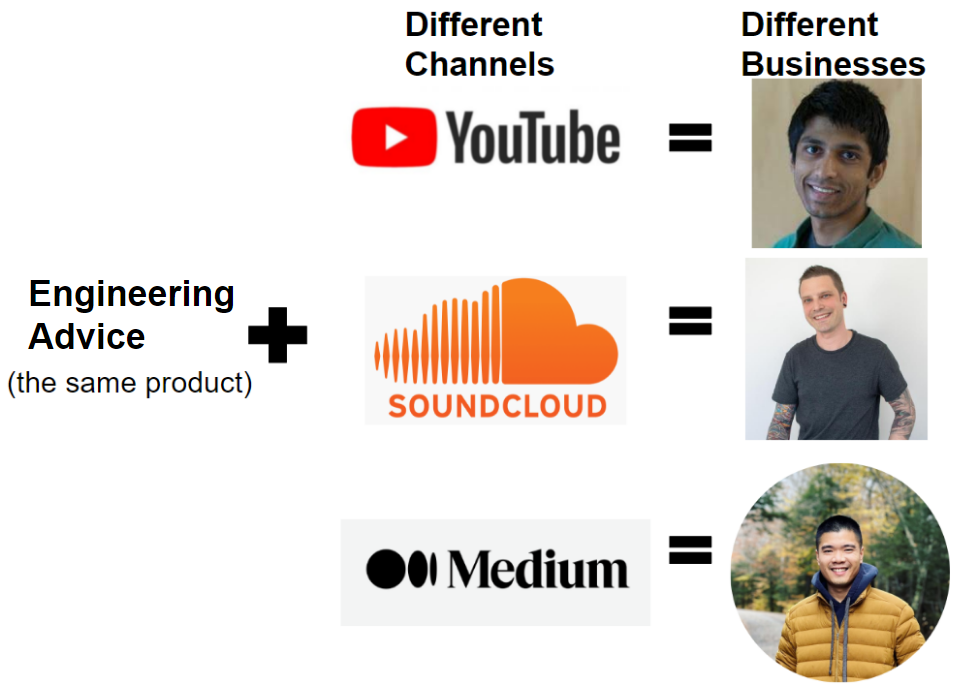 Same Product + Different Channel = Different Business