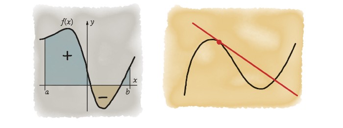 example of a graph for an integral and a derivative