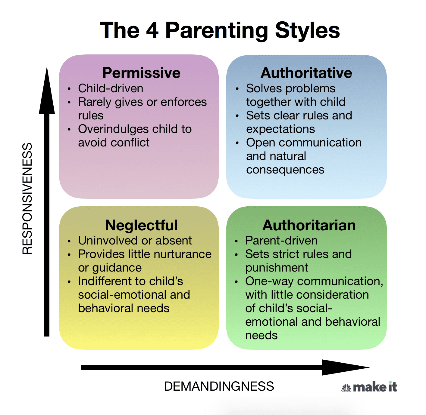 The 4 Parenting Styles | Francyne Zeltser, CNBC Make It