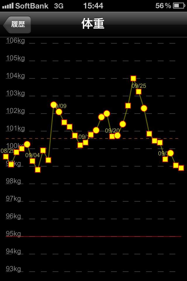 Oscillate back to 96Kg