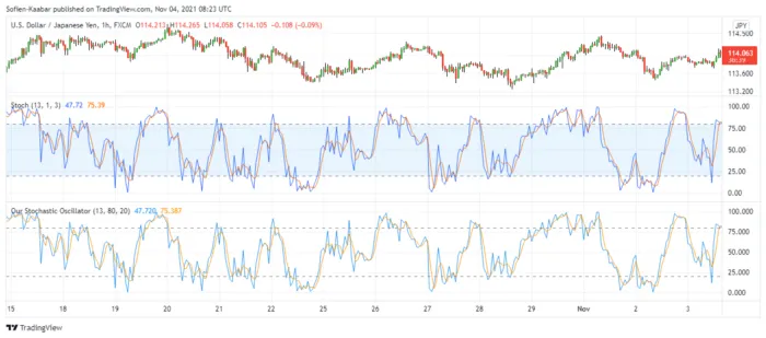 Hourly USDJPY values with the 13-period built-in stochastic oscillator and the 13-period coded stochastic oscillator