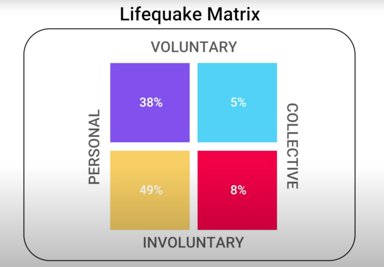 LifeQuake Matrix