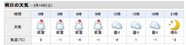 Weather forecast for Hakuba