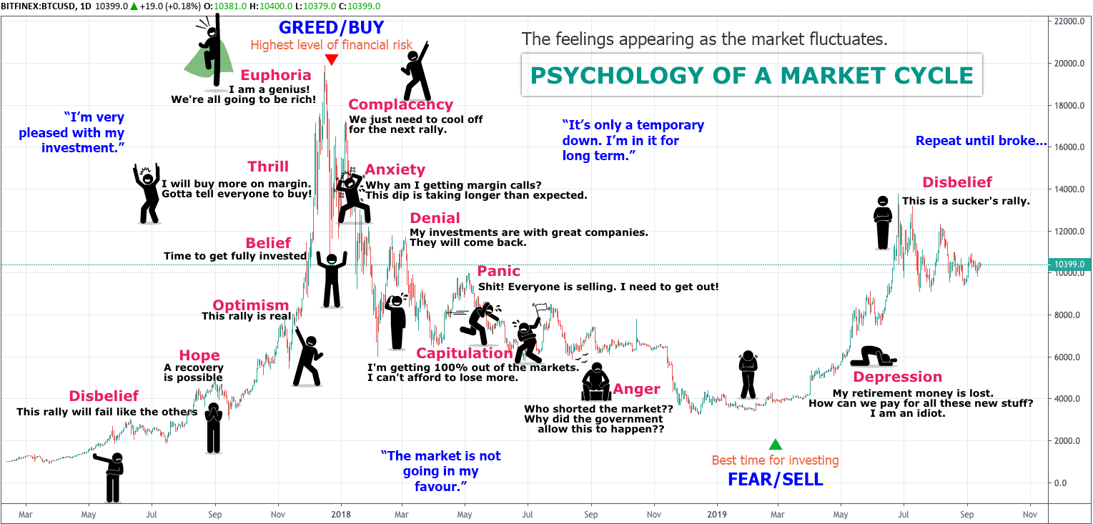 Psychology of Market Cycles