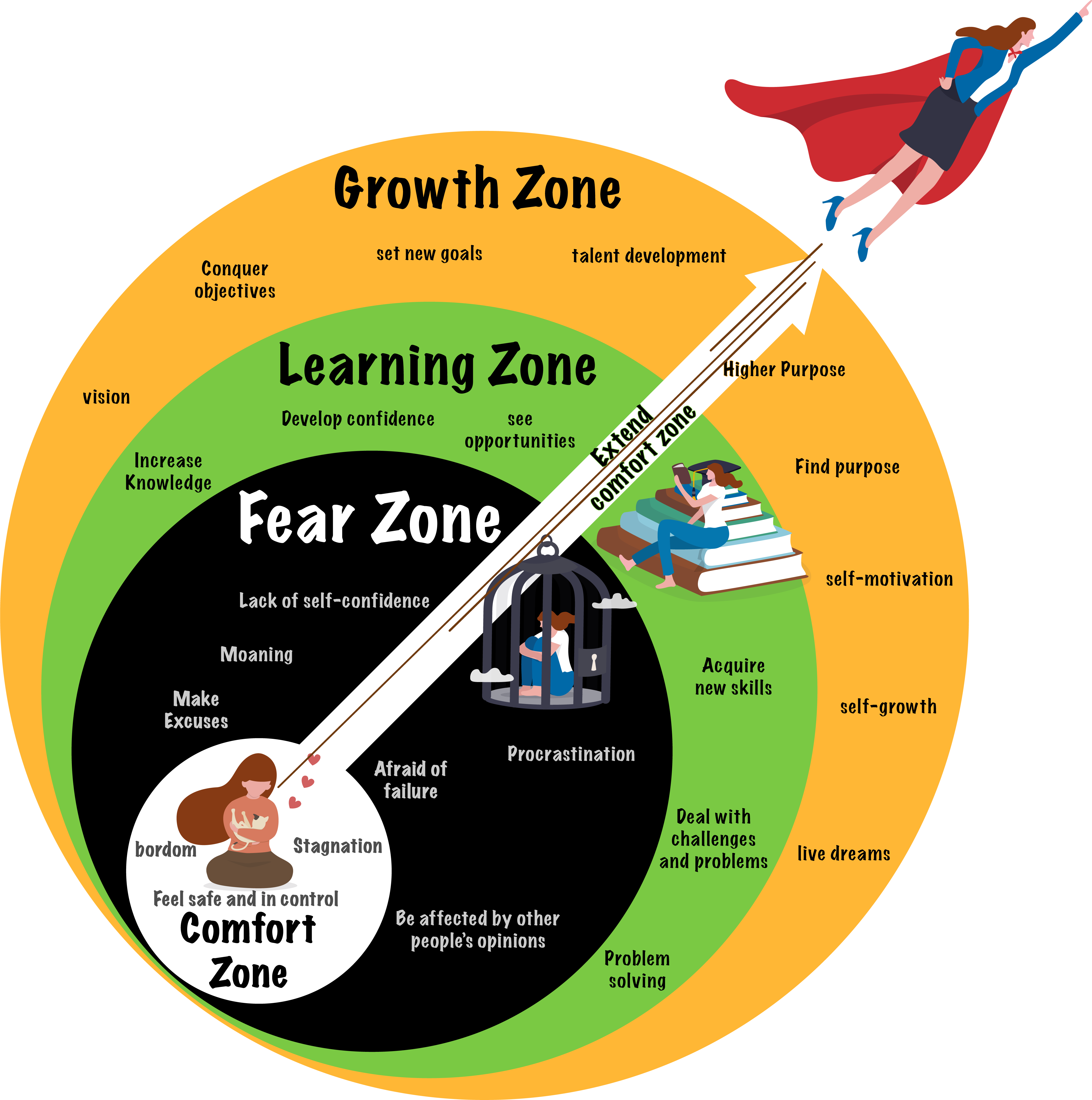 Fear stops us from leaving the Comfort Zone, but also prevents us from moving into the Learning Zone. Make fears conscious, then fear no longer holds you back. You can move through fear after you acknowledge it.