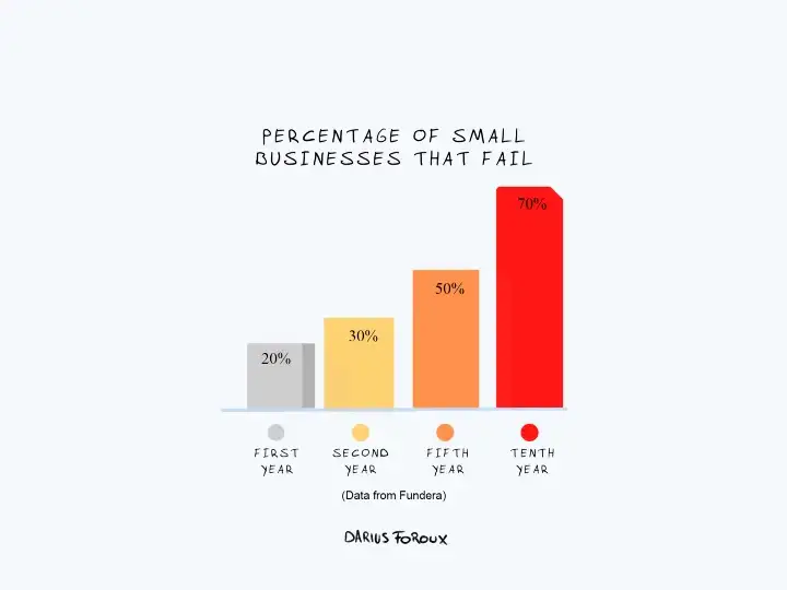 Percentage of small businesses that fail