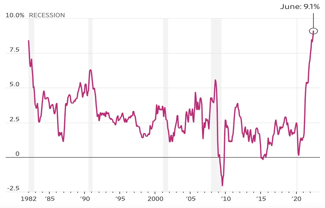 Consumer-price index, change from a year earlier | Wall Street Journal