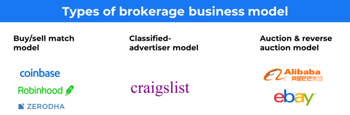Types of brokerage business model