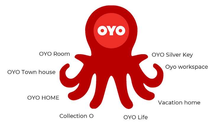 OYO’s Octopus business model