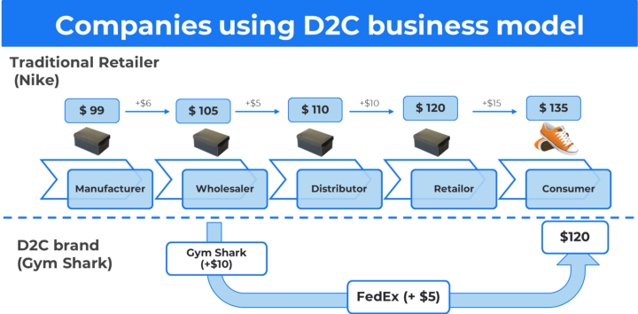 Traditional Retailer vs D2C business model