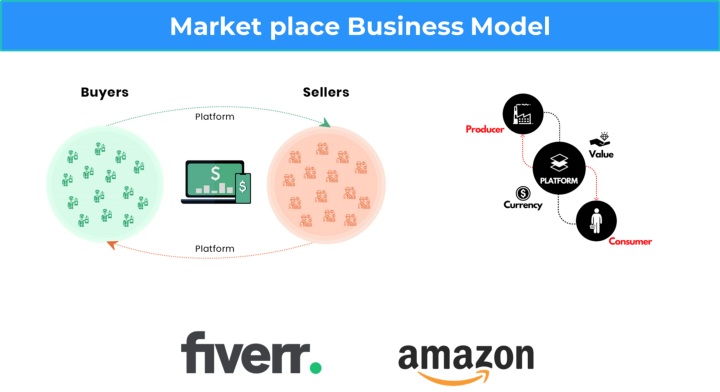 Marketplace Business Model