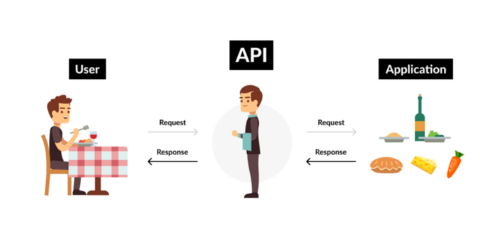 How do APIs work?