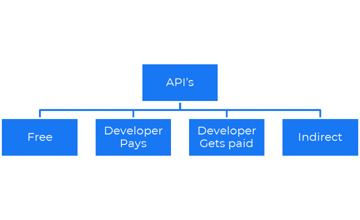 Types of APIs business model