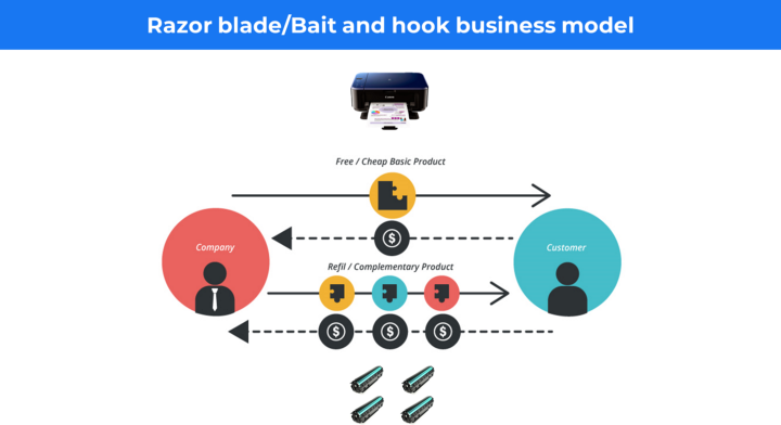 Razor blade/Bait and hook business model