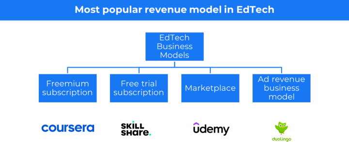Most popular revenue model in EdTech
