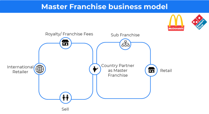 Master Franchise business model