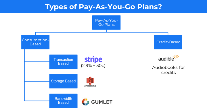 Types of Pay-as-you-plan