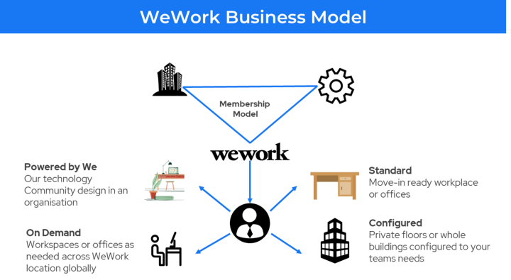 WeWork business model