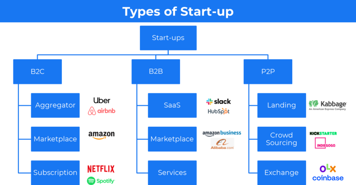 Types of Startups