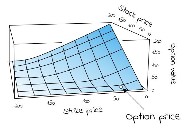 Figure 1. Visual representation of European call option price/value with respect to strike price and stock price, as calculated using the Black-Scholes equation