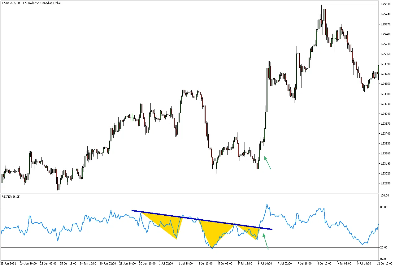 USDCAD with the inverted head and shoulders pattern