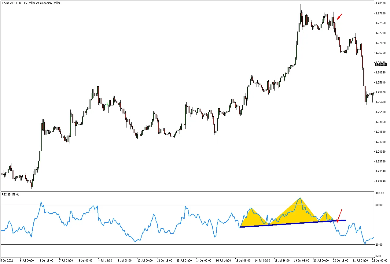 USDCAD with the head and shoulders pattern