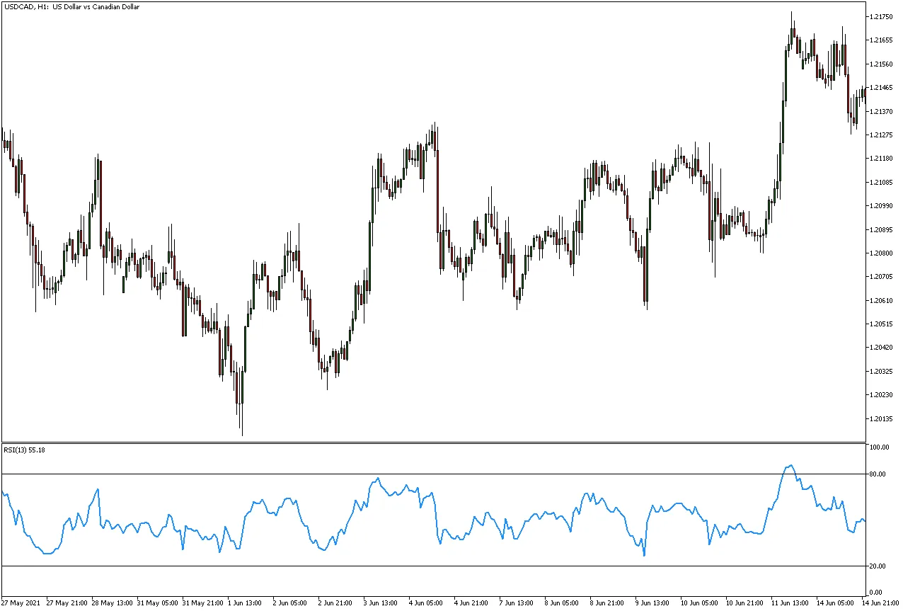 USDCAD with the 13-period RSI