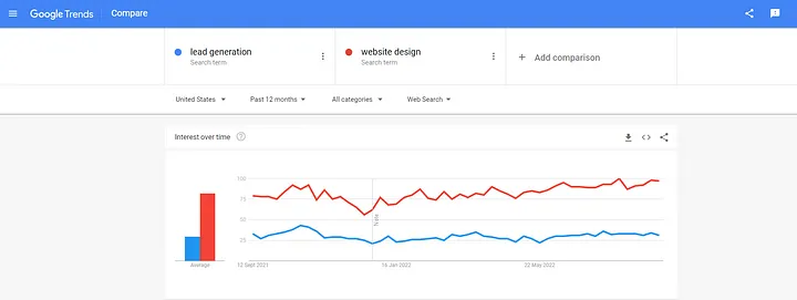 Google trends example