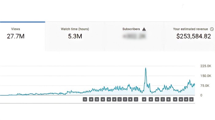YouTube analytics. Subscriber count is blurred for privacy reasons