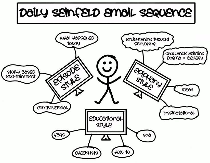Seinfeld Email Sequence