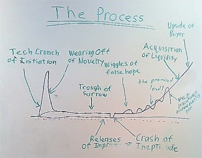The Startup Process — from the whiteboard at YC