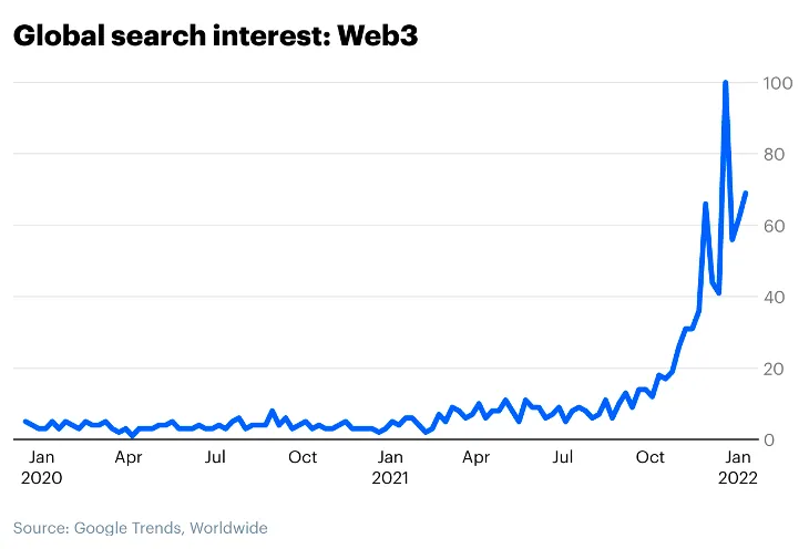 Google Trends on searches for “Web3”