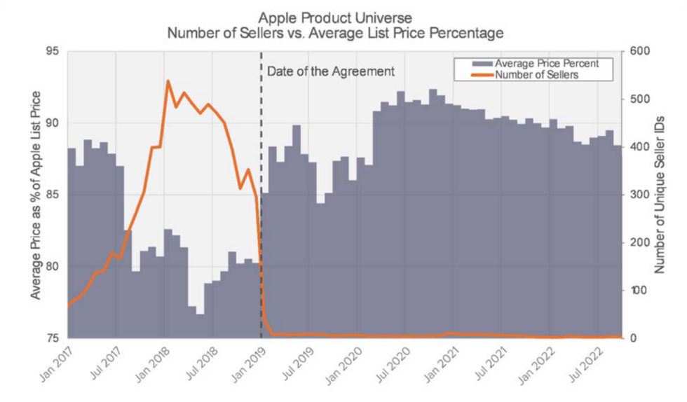 The class-action lawsuit claims that Apple's goal in restricting third-party resale of its products was to keep prices high. This graph purports to show the success of what the lawsuit claims were unlawful actions.