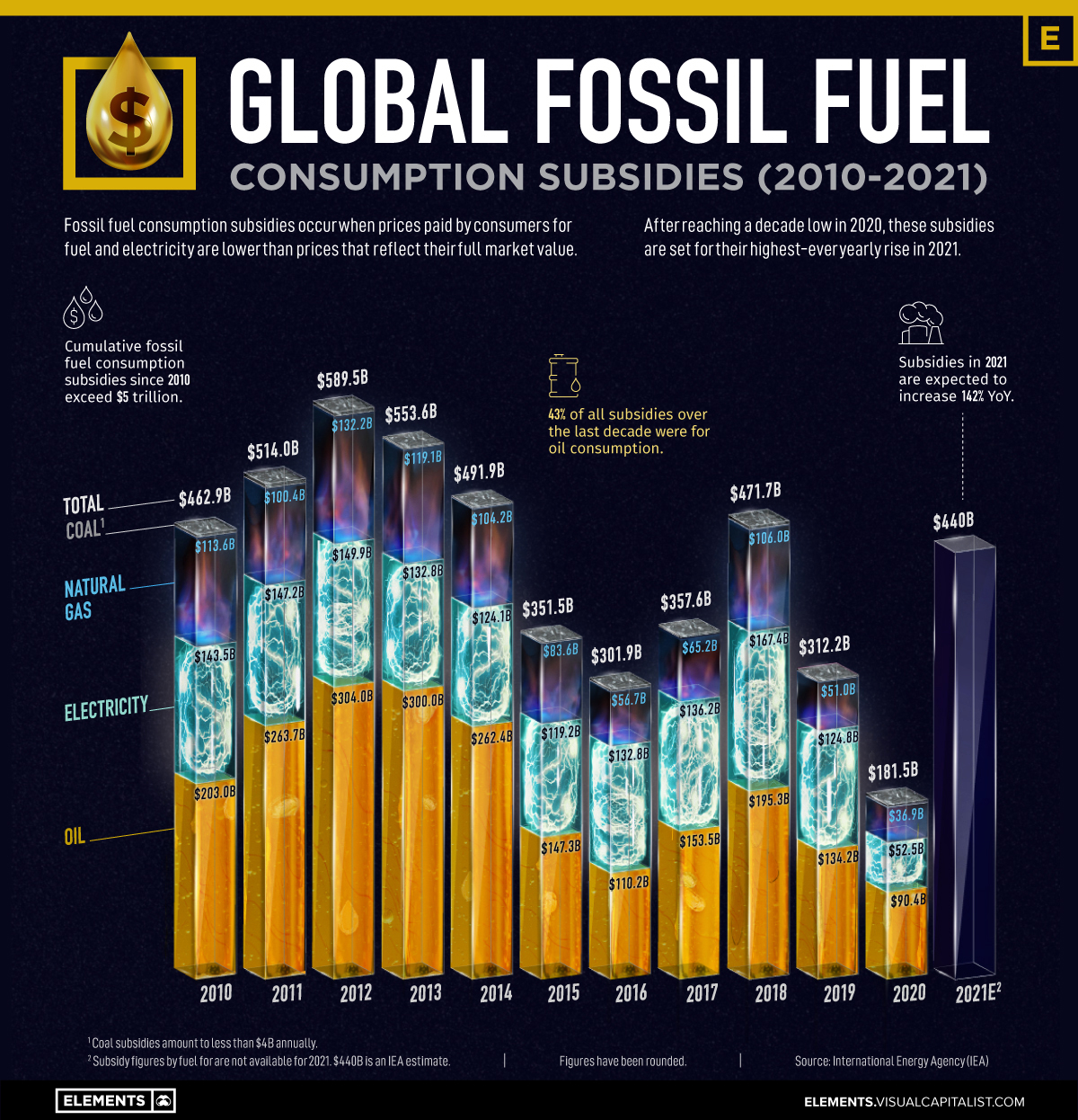 Charted: $5 Trillion in Fossil Fuel Subsidies (2010-2021)