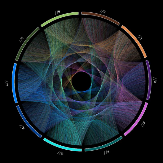 This image shows the progression of the first 10,000 digits of Pi.