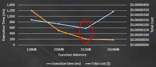 Memory allocation vs Execution time in a Lambda function