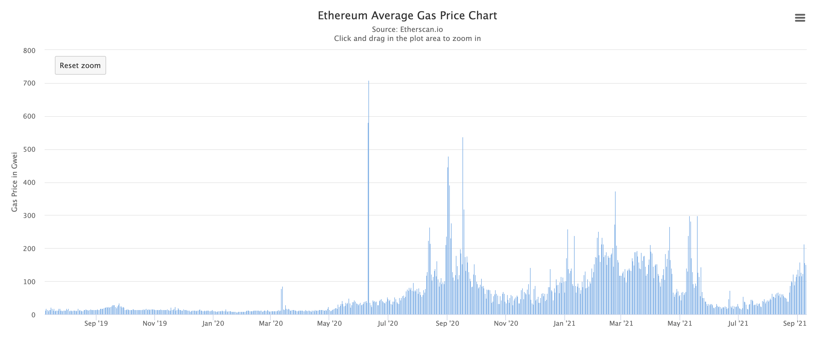 Ethereum average gas price