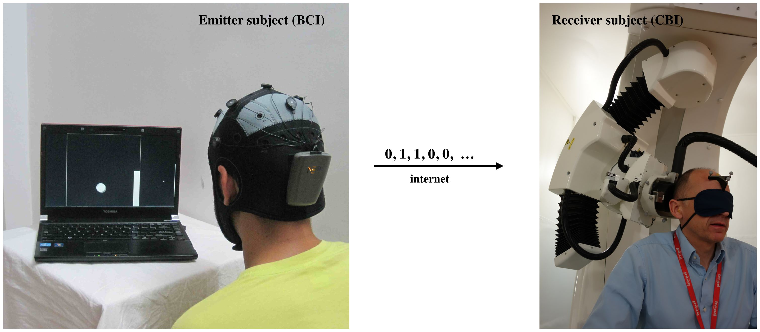 Figure 2. View of emitter and receiver subjects with non-invasive devices supporting, respectively, the BCI based on EEG changes driven by motor imagery (left) and the CBI based on the reception of phosphenes elicited by a neuronavigated TMS (right) components of the B2B transmission system. The successfully transmitted code in the particular scenario shown is a ‘0’: the target and ball are at the bottom of the screen (correctly encoding a 0 through motor imagery of the feet) and the TMS coil is in the orientation not producing phosphenes for this particular participant (subject 2, see Figure 3), with the handle pointing upwards.