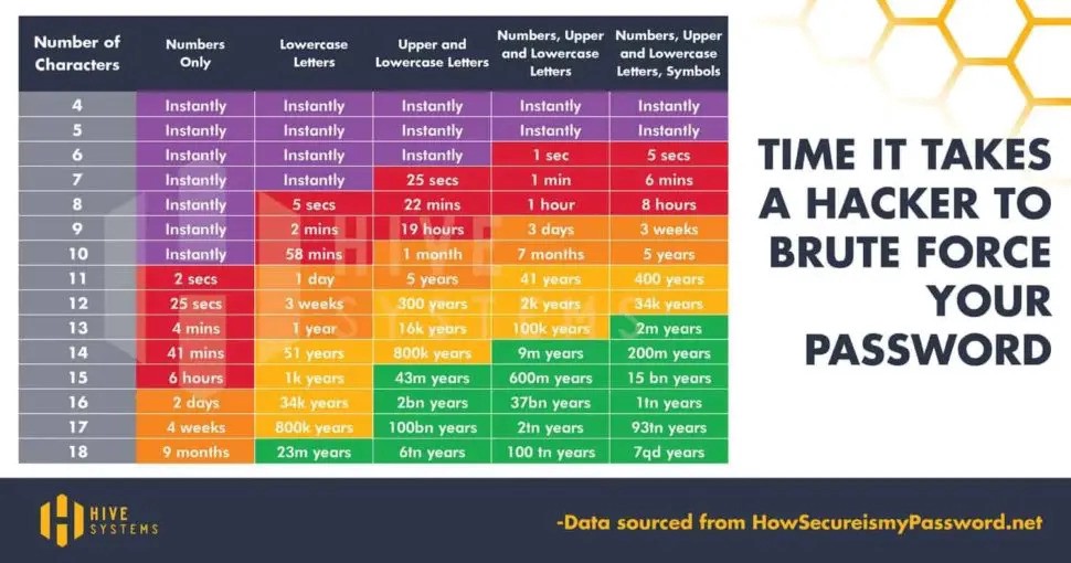 Time it takes to brute force a password