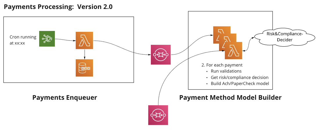Payments Processing v1.0
