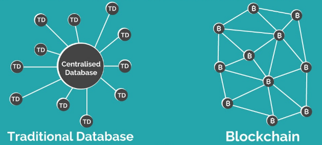 Rather than having a single central database, everyone has a copy of the database in the blockchain.