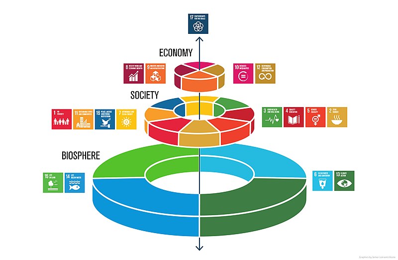 SDG wedding cake model: A way of viewing the economic, social and ecological aspects of the Sustainable Development Goals (SDGs).