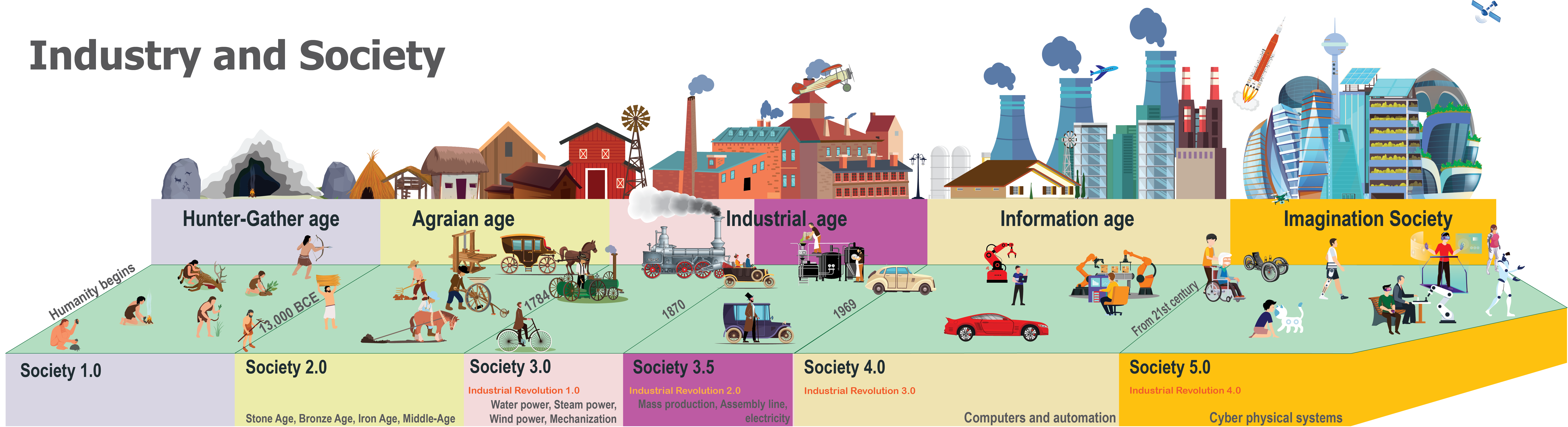 Society 5.0 and Industry 4.0 evolution