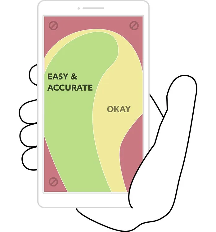 The green thumb zone is the most comfortable and accurate region of phone screens for one-handed users. Avoid the red-zone reach, or at least compensate with larger-than-usual touch targets.
