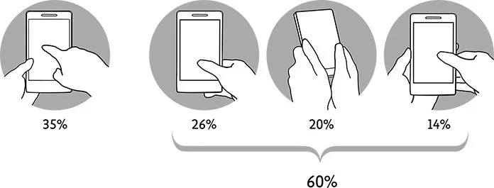 Although none of the thumb-driven grips are as common as tapping a phablet with the index finger, they cumulatively account for much more activity.