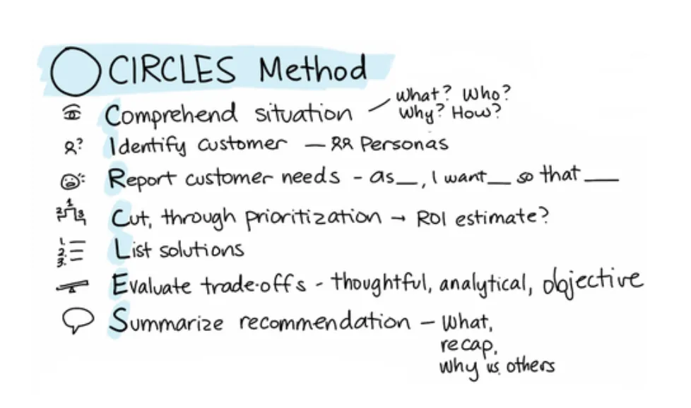Circles method.