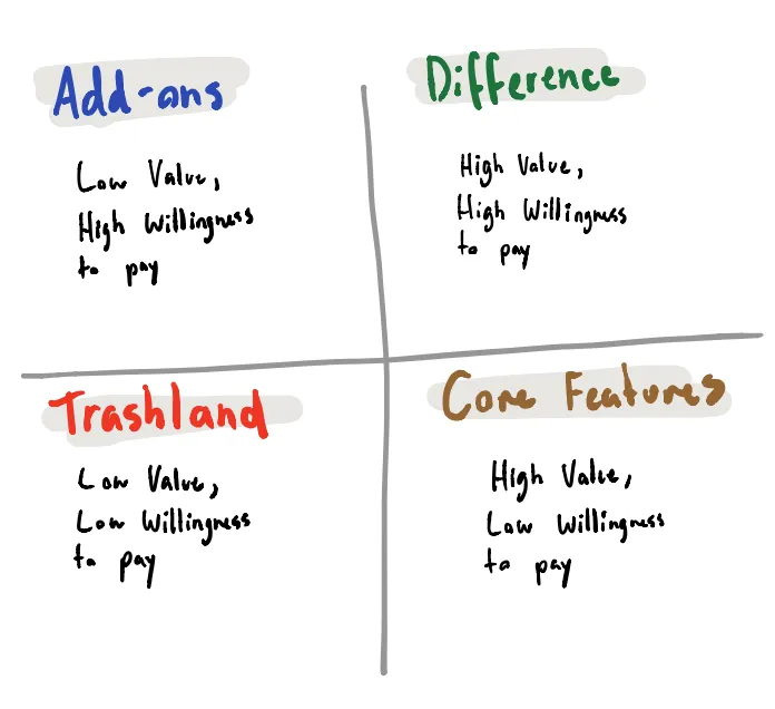 A value matrix helps you work out where you’re investing in. Is it all core features or add-ons?