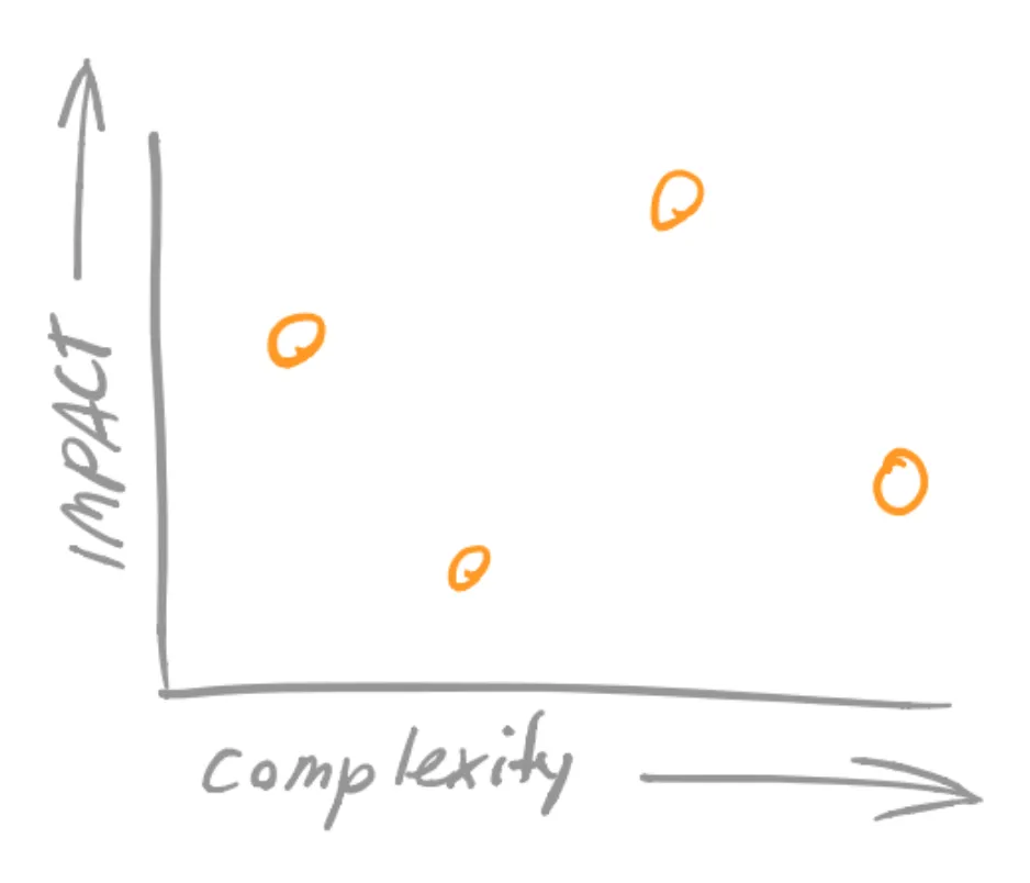 Impact and Complexity matrix is the way we visualize our options