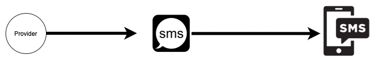 Notification using SMS Message.