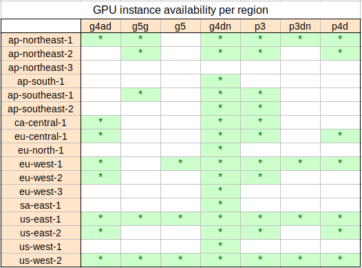 GPU instance availability per region
